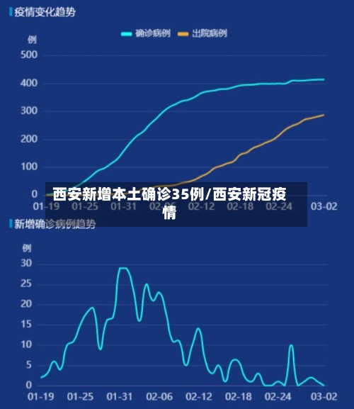 西安新增本土确诊35例/西安新冠疫情