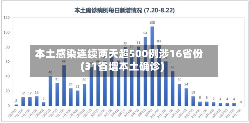 本土感染连续两天超500例涉16省份(31省增本土确诊)