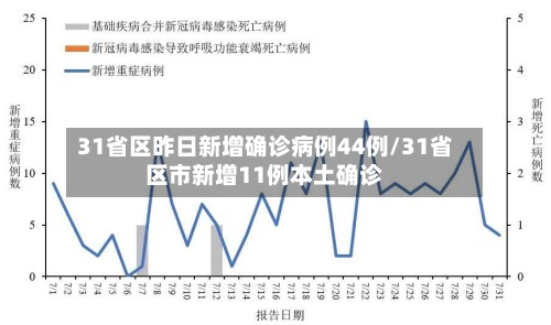 31省区昨日新增确诊病例44例/31省区市新增11例本土确诊