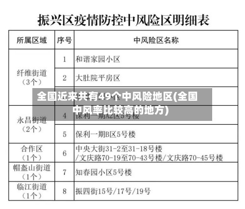 全国近来共有49个中风险地区(全国中风率比较高的地方)