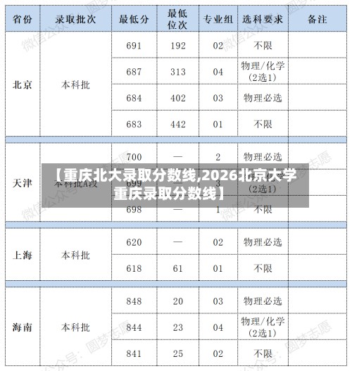 【重庆北大录取分数线,2026北京大学重庆录取分数线】